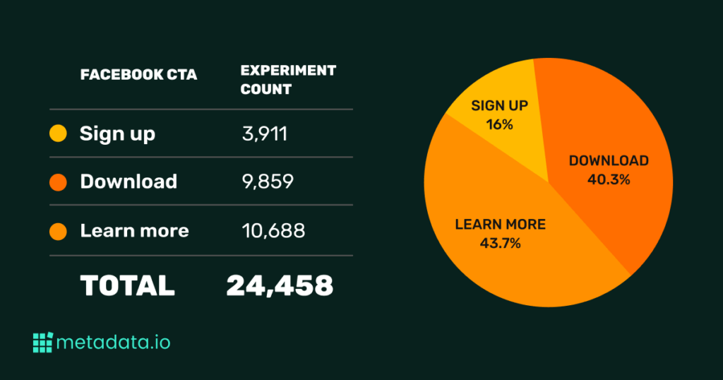 Facebook Ads Benchmarks Call to Action Data